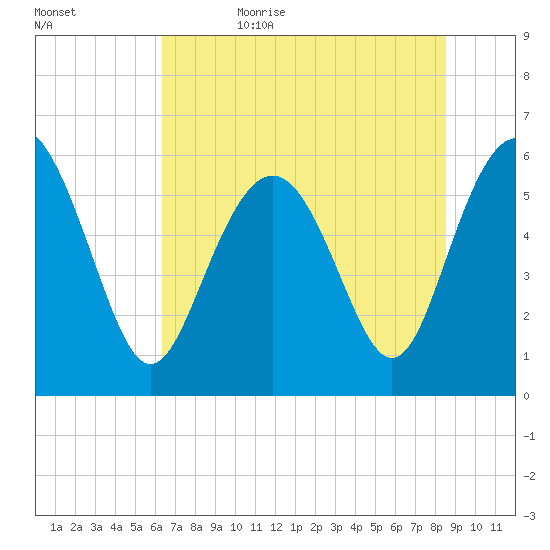 St. Simons Sound Bar tide chart for Thursday, June 22, 2023