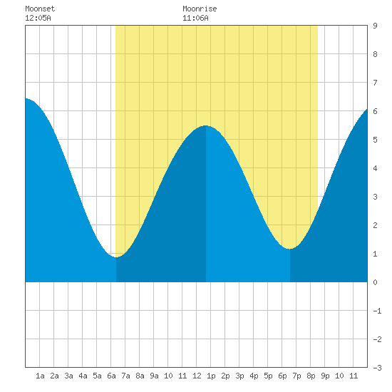 St. Simons Sound Bar tide chart for Friday, June 23, 2023