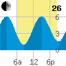 St. Simons Sound Bar tide chart for Monday, June 26, 2023