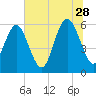 St. Simons Sound Bar tide chart for Wednesday, June 28, 2023