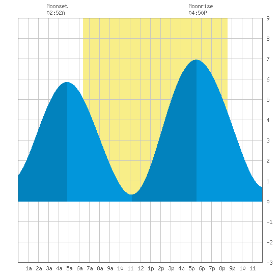 St. Simons Sound Bar tide chart for Thursday, June 29, 2023