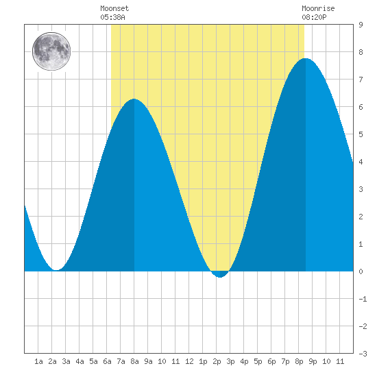 St. Simons Sound Bar tide chart for Saturday, June 3, 2023