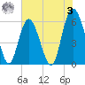 St. Simons Sound Bar tide chart for Saturday, June 3, 2023