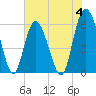St. Simons Sound Bar tide chart for Sunday, June 4, 2023