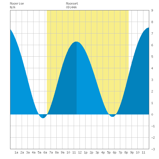 St. Simons Sound Bar tide chart for Wednesday, June 7, 2023