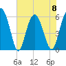 St. Simons Sound Bar tide chart for Thursday, June 8, 2023