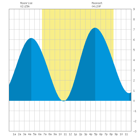 St. Simons Sound Bar tide chart for Wednesday, July 12, 2023