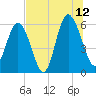 St. Simons Sound Bar tide chart for Wednesday, July 12, 2023