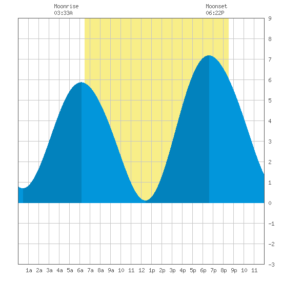 St. Simons Sound Bar tide chart for Friday, July 14, 2023