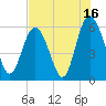St. Simons Sound Bar tide chart for Sunday, July 16, 2023