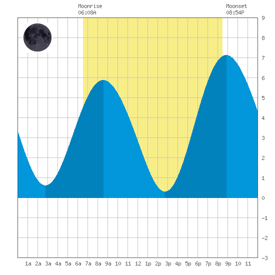 St. Simons Sound Bar tide chart for Monday, July 17, 2023