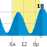 St. Simons Sound Bar tide chart for Tuesday, July 18, 2023