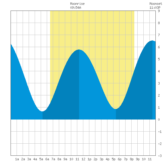 St. Simons Sound Bar tide chart for Friday, July 21, 2023