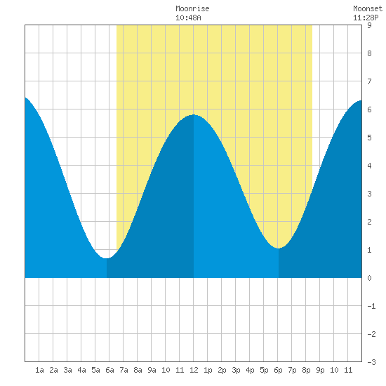 St. Simons Sound Bar tide chart for Saturday, July 22, 2023