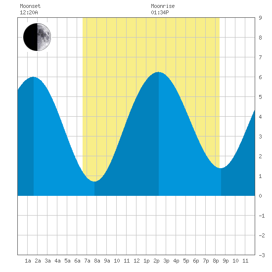 St. Simons Sound Bar tide chart for Tuesday, July 25, 2023