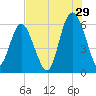 St. Simons Sound Bar tide chart for Saturday, July 29, 2023