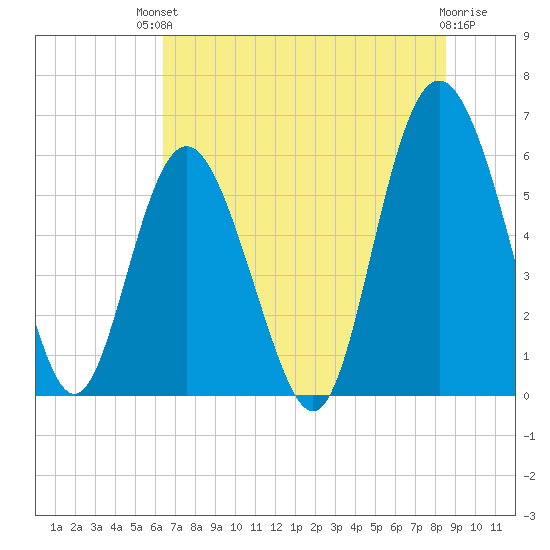 St. Simons Sound Bar tide chart for Sunday, July 2, 2023