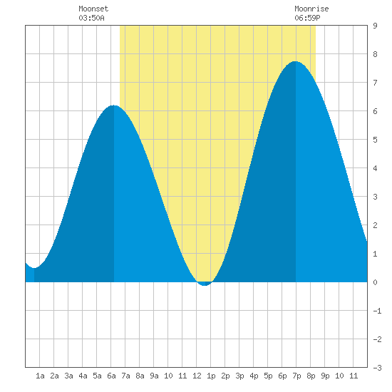 St. Simons Sound Bar tide chart for Sunday, July 30, 2023