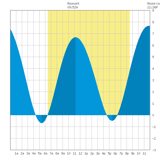 St. Simons Sound Bar tide chart for Thursday, July 6, 2023