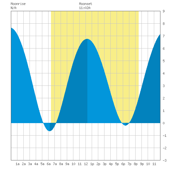 St. Simons Sound Bar tide chart for Friday, July 7, 2023