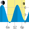 St. Simons Sound Bar tide chart for Sunday, July 9, 2023