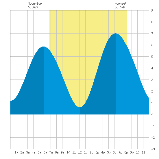 St. Simons Sound Bar tide chart for Saturday, August 12, 2023