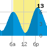 St. Simons Sound Bar tide chart for Sunday, August 13, 2023