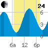 St. Simons Sound Bar tide chart for Thursday, August 24, 2023