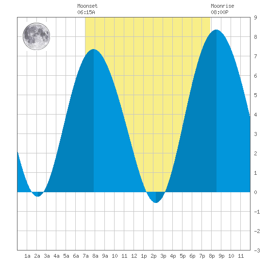 St. Simons Sound Bar tide chart for Wednesday, August 30, 2023