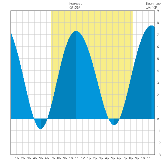 St. Simons Sound Bar tide chart for Friday, August 4, 2023