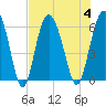 St. Simons Sound Bar tide chart for Friday, August 4, 2023