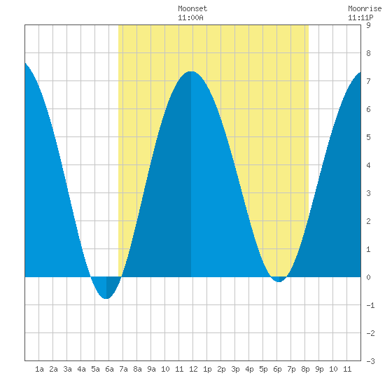 St. Simons Sound Bar tide chart for Saturday, August 5, 2023
