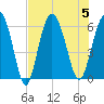 St. Simons Sound Bar tide chart for Saturday, August 5, 2023