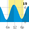 St. Simons Sound Bar tide chart for Tuesday, September 19, 2023