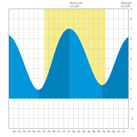 St. Simons Sound Bar tide chart for Wednesday, September 20, 2023