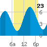 St. Simons Sound Bar tide chart for Saturday, September 23, 2023