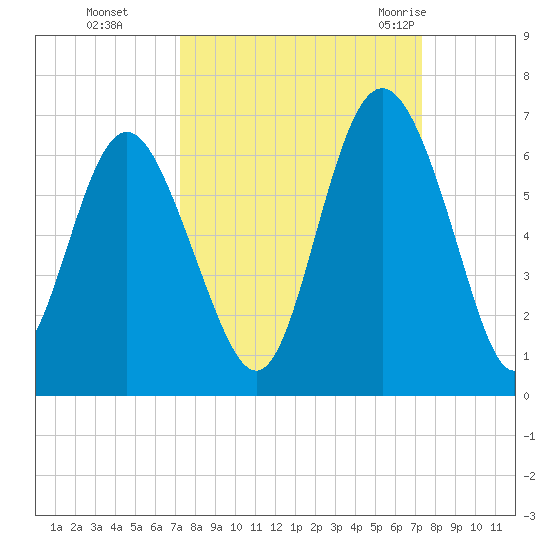 St. Simons Sound Bar tide chart for Monday, September 25, 2023