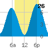 St. Simons Sound Bar tide chart for Tuesday, September 26, 2023