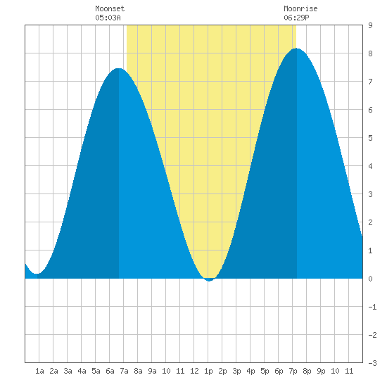 St. Simons Sound Bar tide chart for Wednesday, September 27, 2023