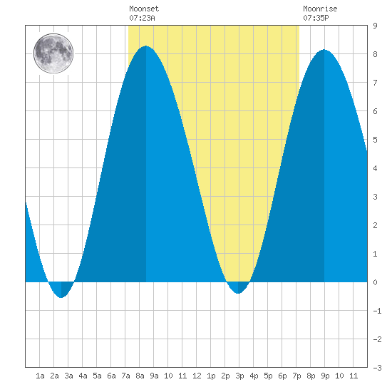 St. Simons Sound Bar tide chart for Friday, September 29, 2023