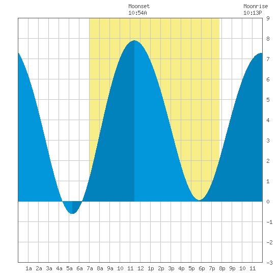 St. Simons Sound Bar tide chart for Sunday, September 3, 2023