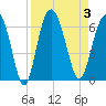 St. Simons Sound Bar tide chart for Sunday, September 3, 2023