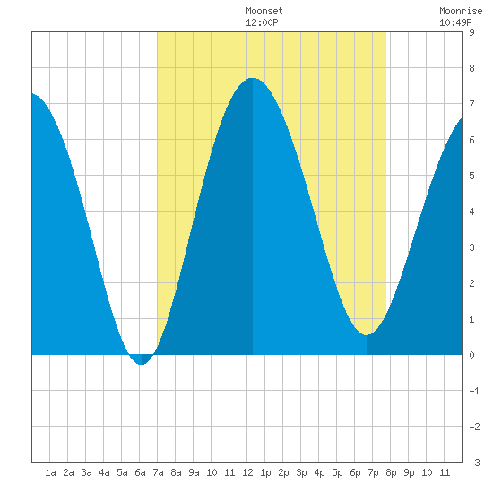 St. Simons Sound Bar tide chart for Monday, September 4, 2023
