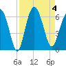 St. Simons Sound Bar tide chart for Monday, September 4, 2023