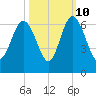 St. Simons Sound Bar tide chart for Tuesday, October 10, 2023
