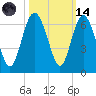 St. Simons Sound Bar tide chart for Saturday, October 14, 2023