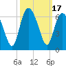 St. Simons Sound Bar tide chart for Tuesday, October 17, 2023