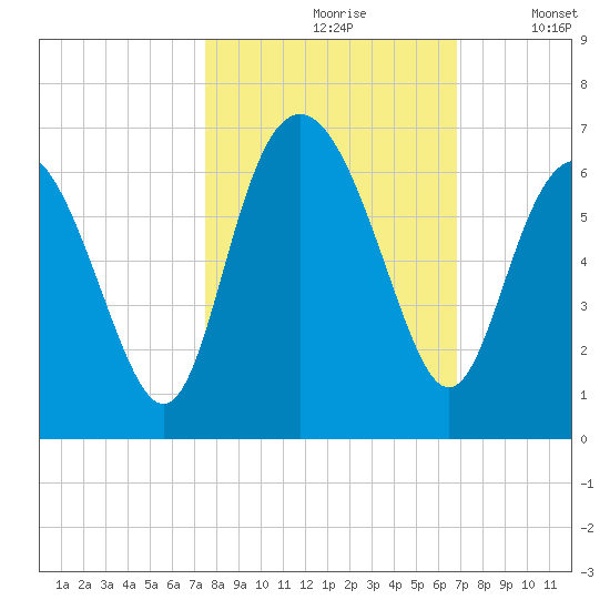 St. Simons Sound Bar tide chart for Thursday, October 19, 2023