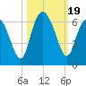 St. Simons Sound Bar tide chart for Thursday, October 19, 2023