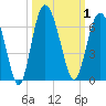 St. Simons Sound Bar tide chart for Sunday, October 1, 2023